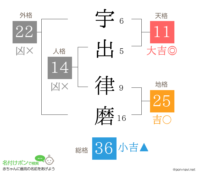 宇出 律磨さんの姓名判断結果