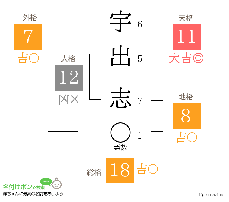 宇出 志さんの姓名判断結果