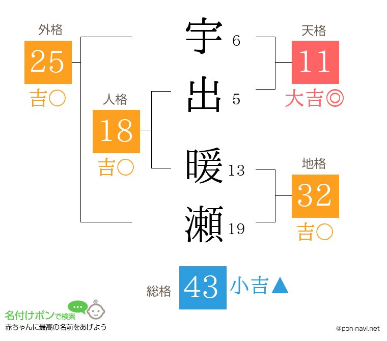 宇出 暖瀬さんの姓名判断結果