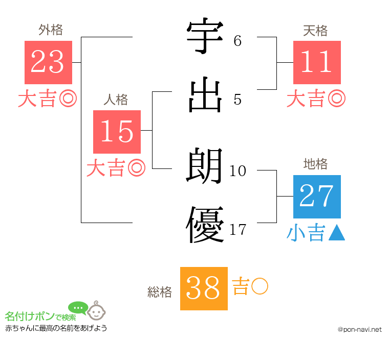 宇出 朗優さんの姓名判断結果