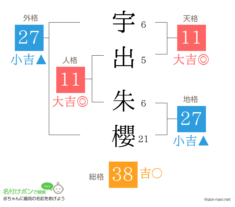 宇出 朱櫻さんの姓名判断結果
