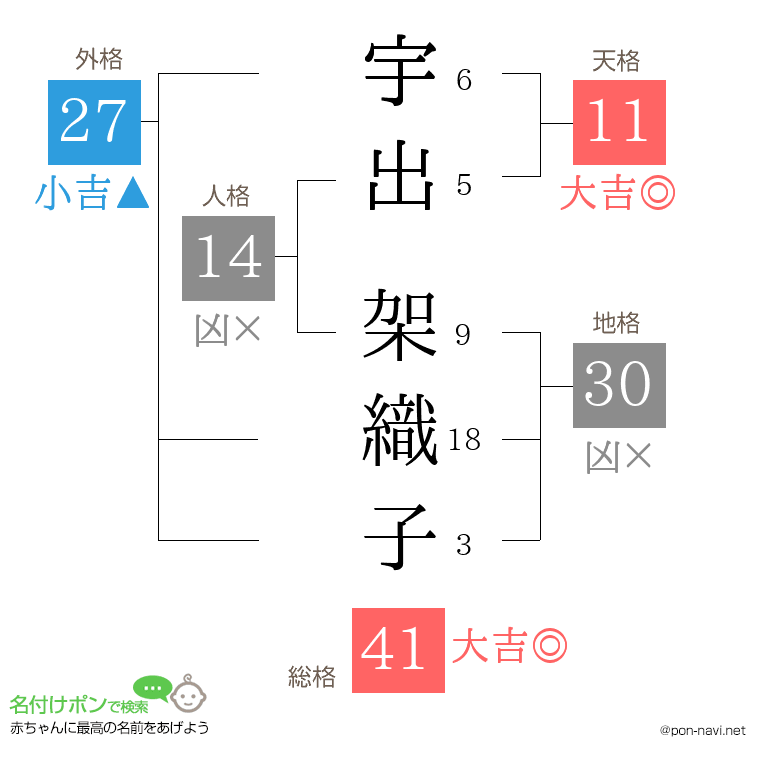 宇出 架織子さんの姓名判断結果