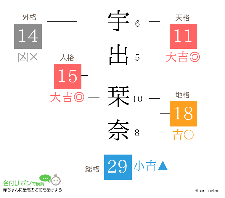 宇出 栞奈さんの姓名判断結果