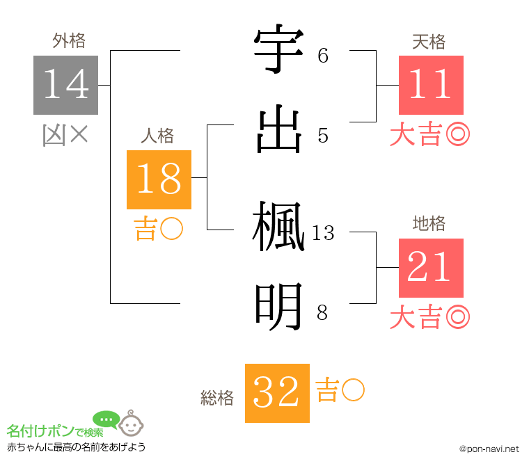 宇出 楓明さんの姓名判断結果