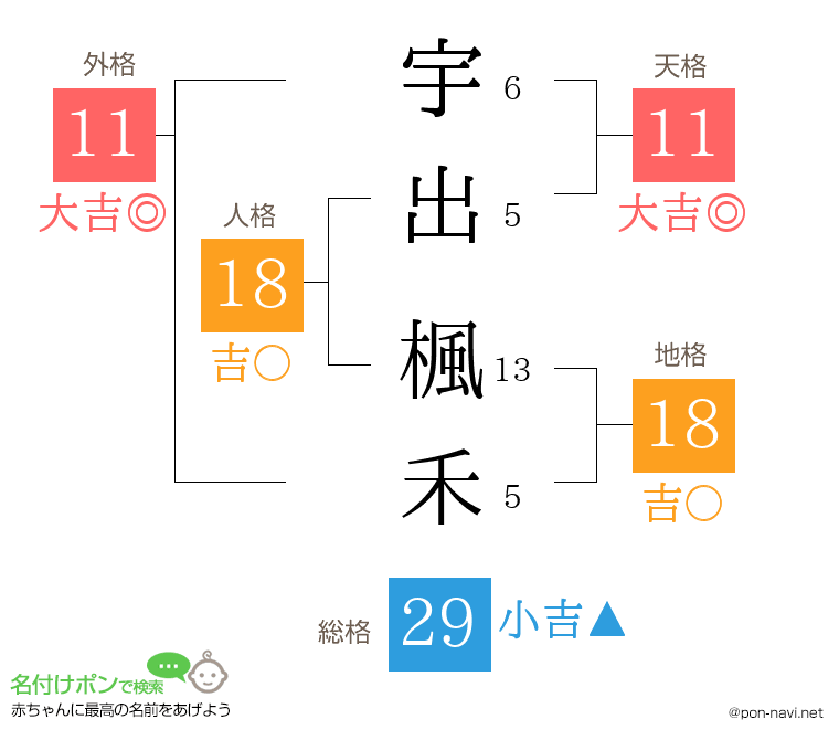 宇出 楓禾さんの姓名判断結果