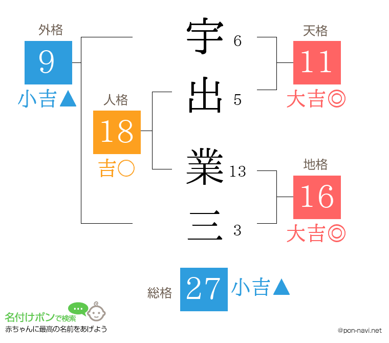 宇出 業三さんの姓名判断結果