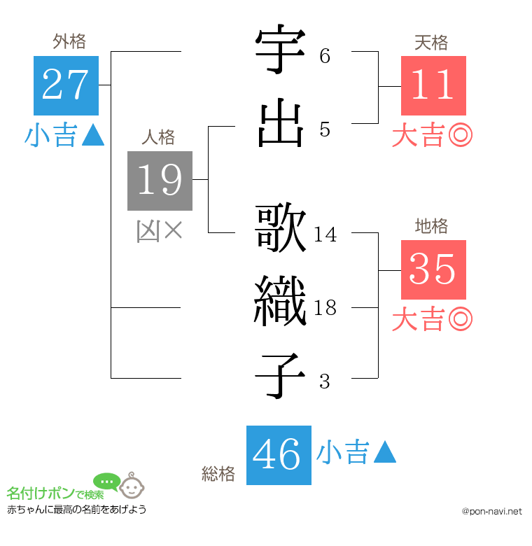宇出 歌織子さんの姓名判断結果