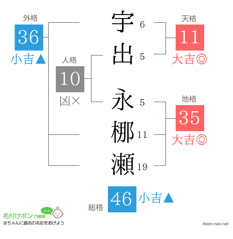 宇出 永梛瀬さんの姓名判断結果