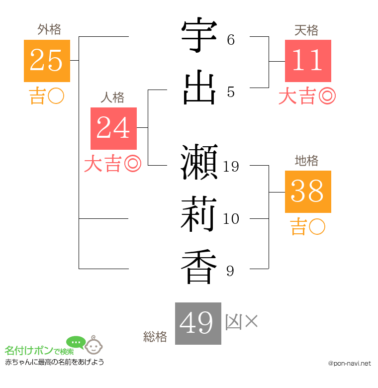 宇出 瀬莉香さんの姓名判断結果