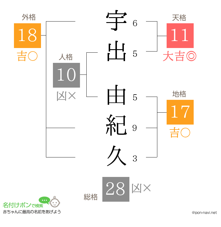 宇出 由紀久さんの姓名判断結果
