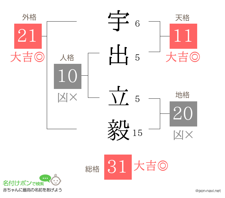 宇出 立毅さんの姓名判断結果