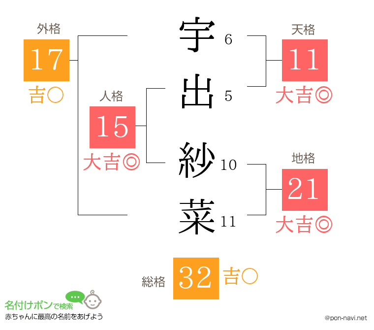 宇出 紗菜さんの姓名判断結果