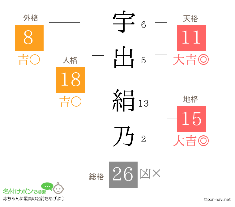 宇出 絹乃さんの姓名判断結果