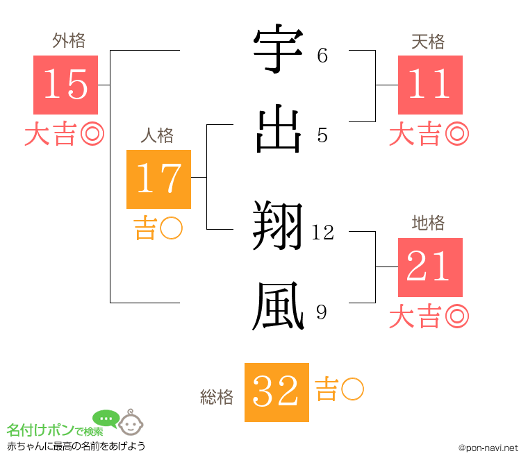 宇出 翔風さんの姓名判断結果