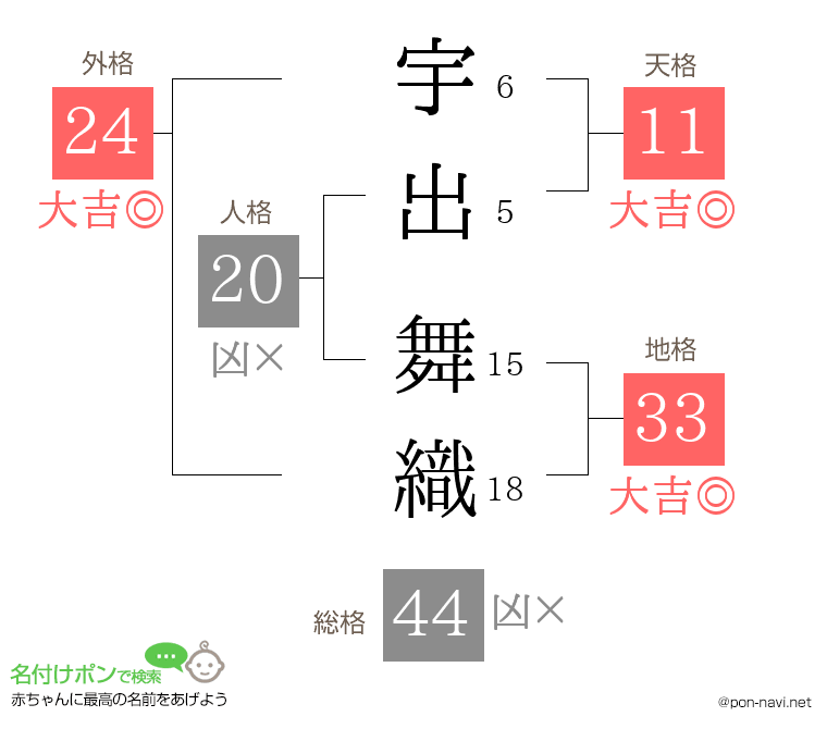 宇出 舞織さんの姓名判断結果