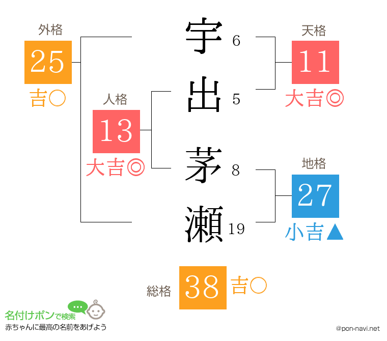 宇出 茅瀬さんの姓名判断結果