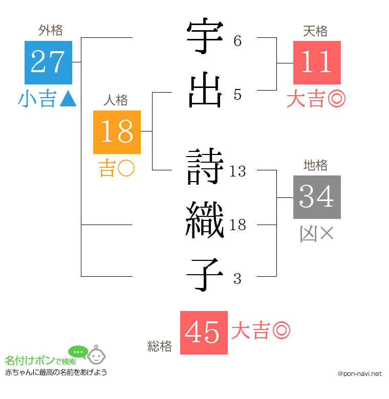 宇出 詩織子さんの姓名判断結果