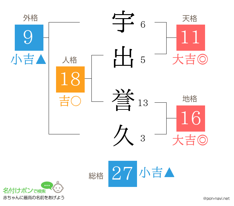 宇出 誉久さんの姓名判断結果