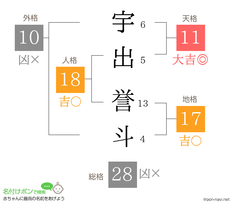 宇出 誉斗さんの姓名判断結果