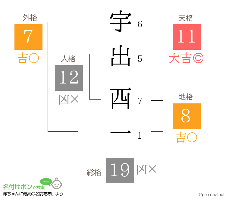 宇出 酉一さんの姓名判断結果