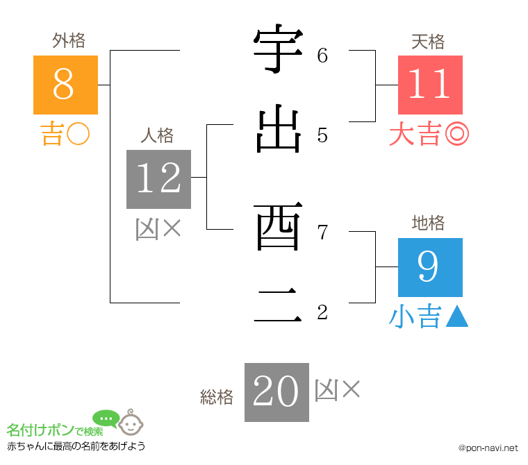 宇出 酉二さんの姓名判断結果