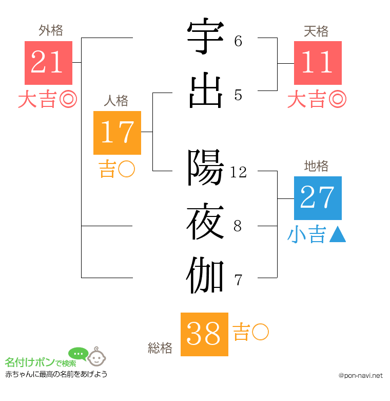 宇出 陽夜伽さんの姓名判断結果