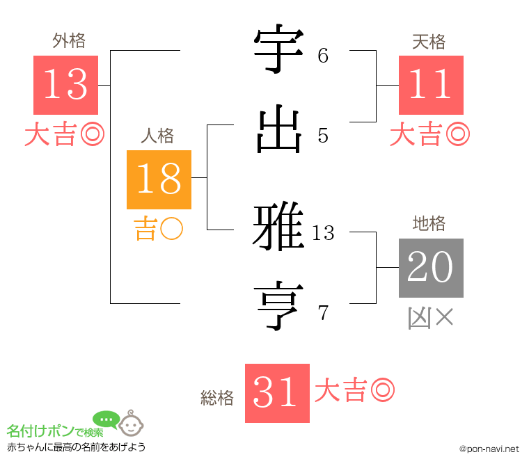 宇出 雅亨さんの姓名判断結果