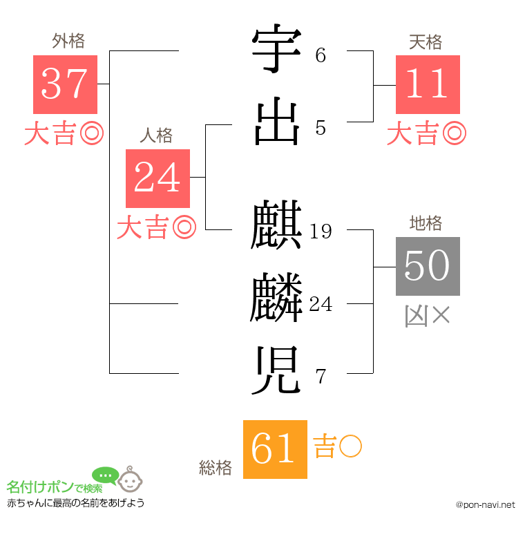 宇出 麒麟児さんの姓名判断結果