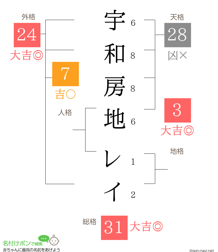 宇和房地 レイさんの姓名判断結果