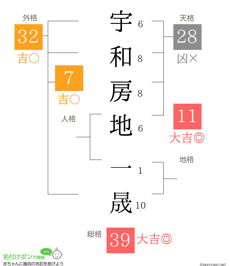 宇和房地 一晟さんの姓名判断結果
