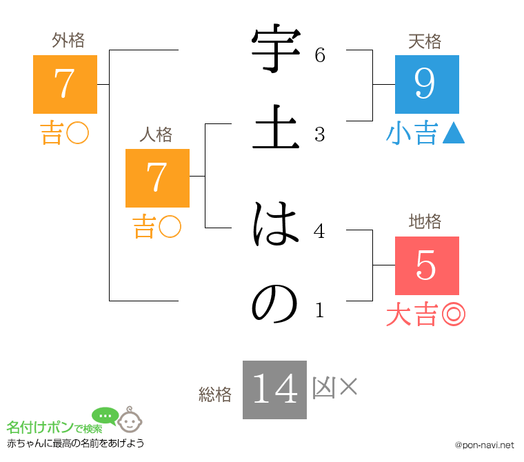 宇土 はのさんの姓名判断結果