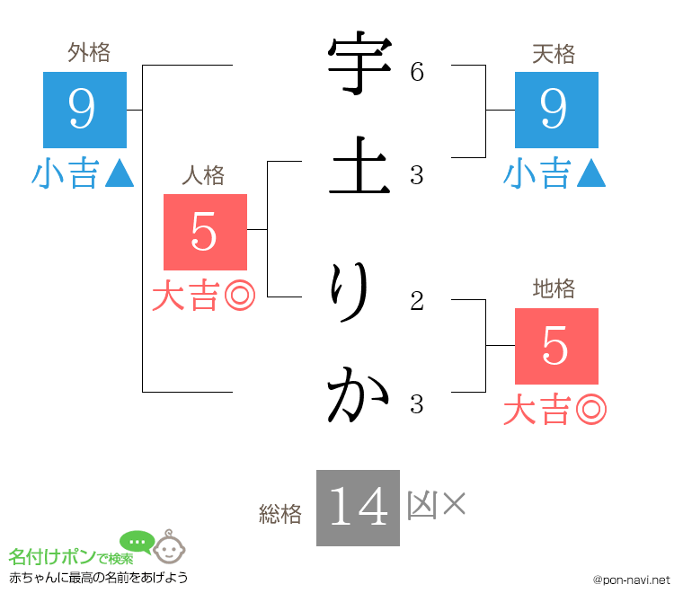 宇土 りかさんの姓名判断結果