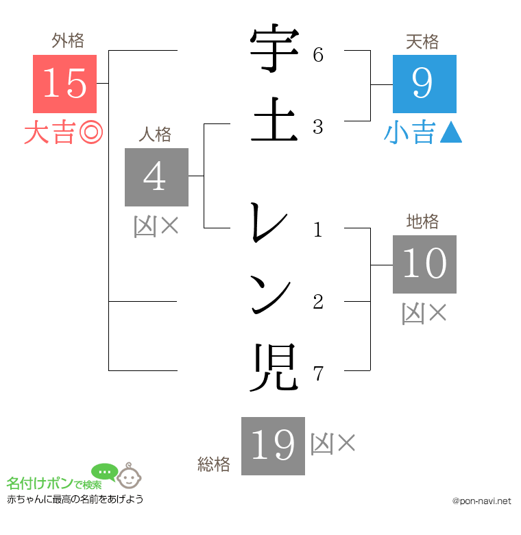 宇土 レン児さんの姓名判断結果