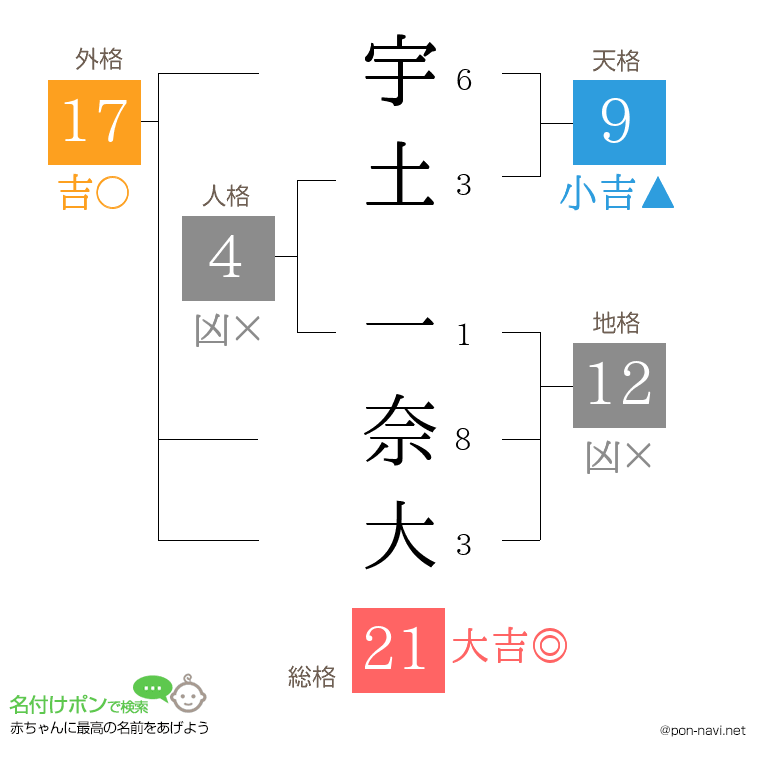 宇土 一奈大さんの姓名判断結果