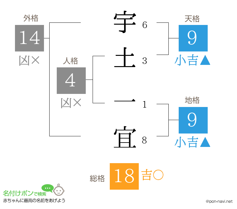 宇土 一宜さんの姓名判断結果