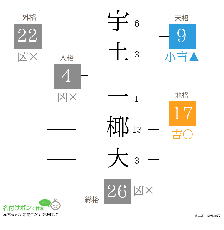 宇土 一椰大さんの姓名判断結果