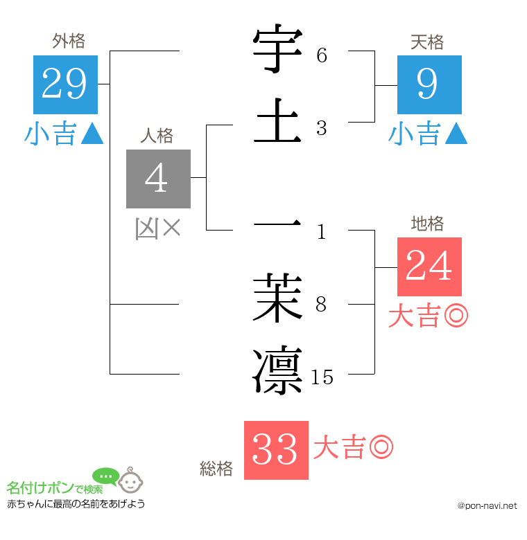 宇土 一茉凛さんの姓名判断結果