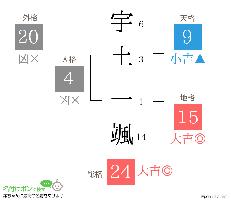 宇土 一颯さんの姓名判断結果