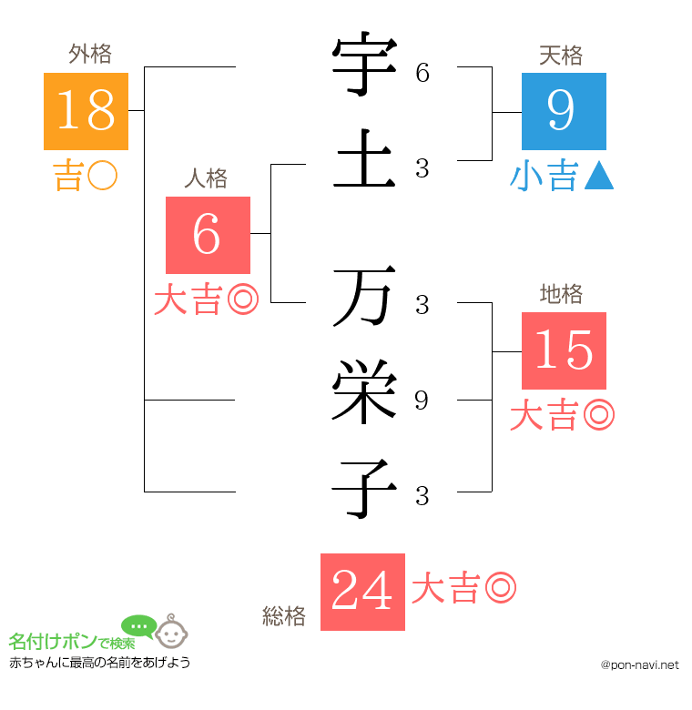 宇土 万栄子さんの姓名判断結果