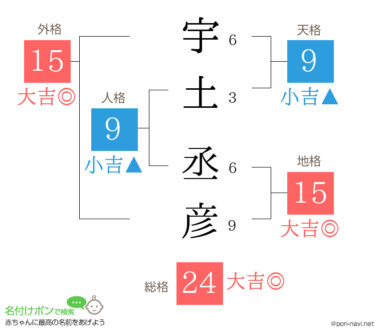 宇土 丞彦さんの姓名判断結果