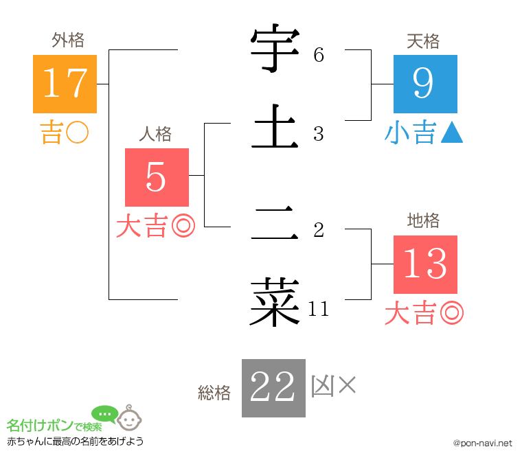 宇土 二菜さんの姓名判断結果