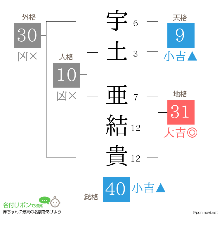 宇土 亜結貴さんの姓名判断結果