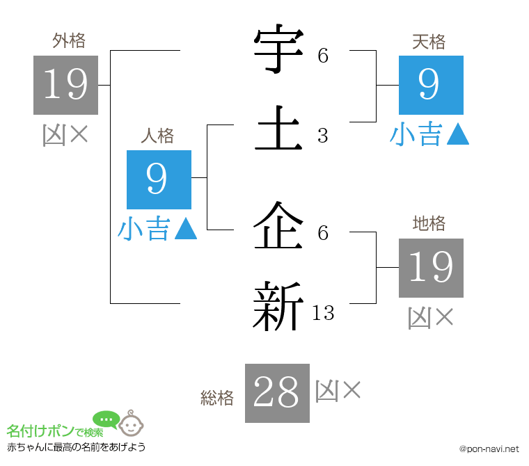 宇土 企新さんの姓名判断結果
