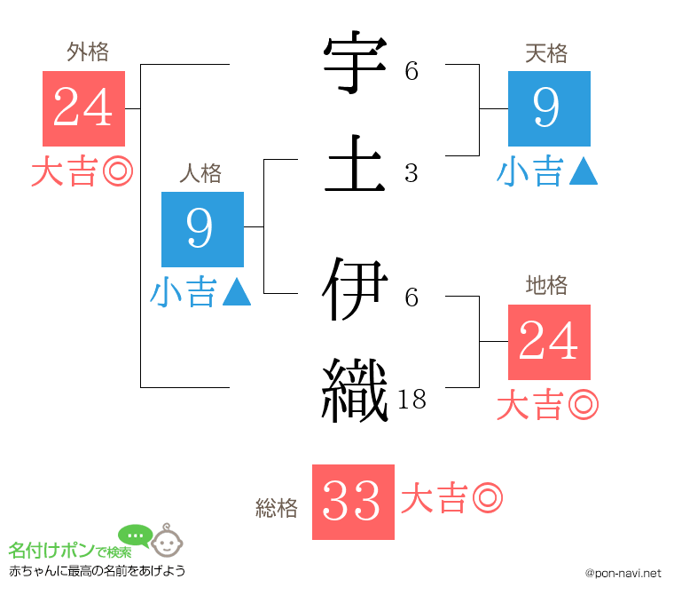 宇土 伊織さんの姓名判断結果