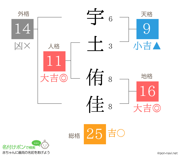 宇土 侑佳さんの姓名判断結果