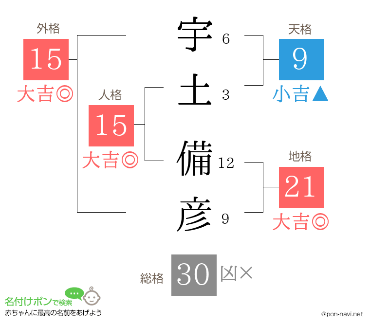 宇土 備彦さんの姓名判断結果