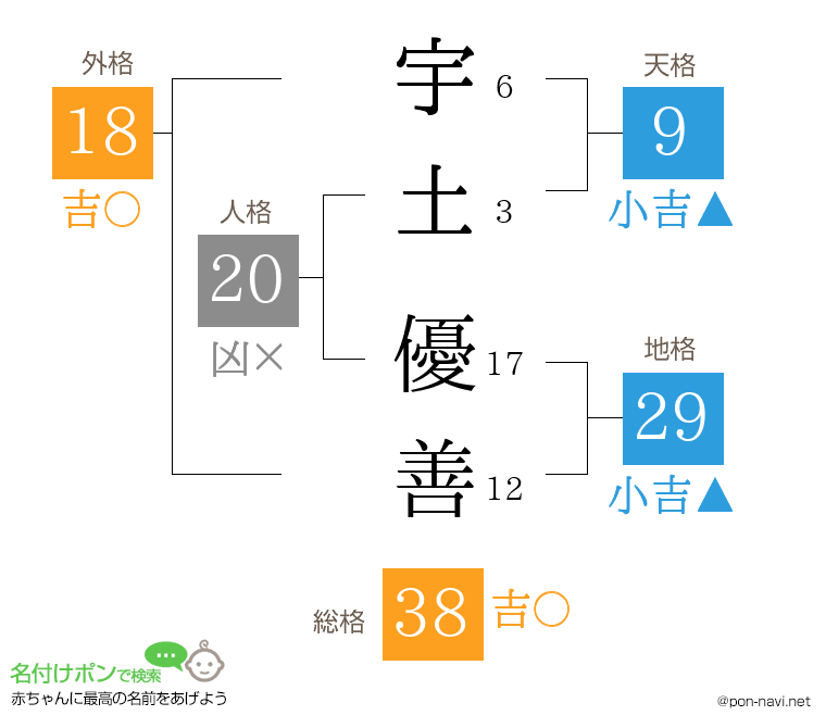 宇土 優善さんの姓名判断結果