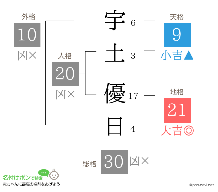 宇土 優日さんの姓名判断結果