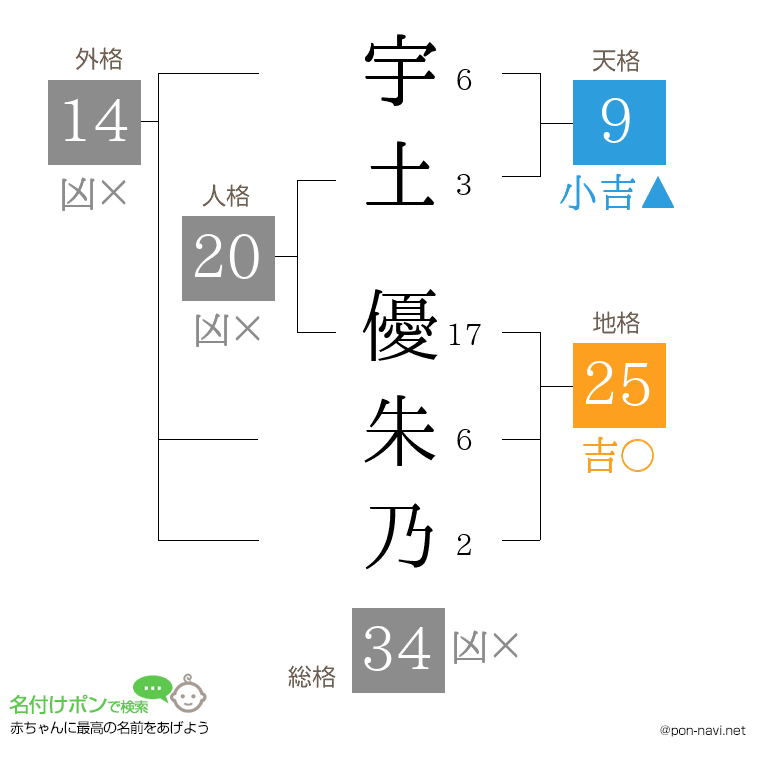 宇土 優朱乃さんの姓名判断結果
