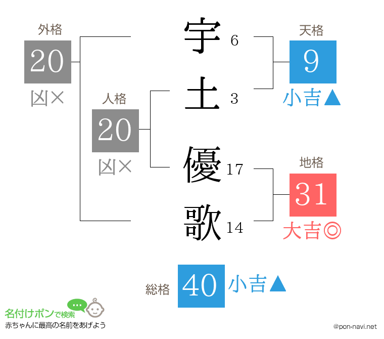 宇土 優歌さんの姓名判断結果